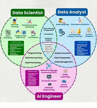 AI vs Data Science vs AI Engineer: Which Career Path is Better in 2025?