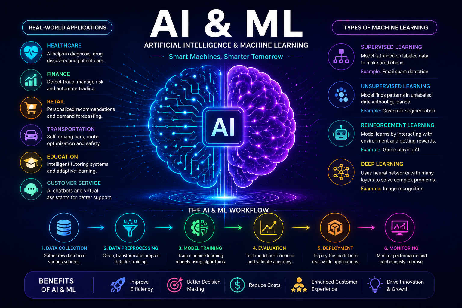 Artificial Intelligence and Machine Learning: Transforming the Future of Technology
