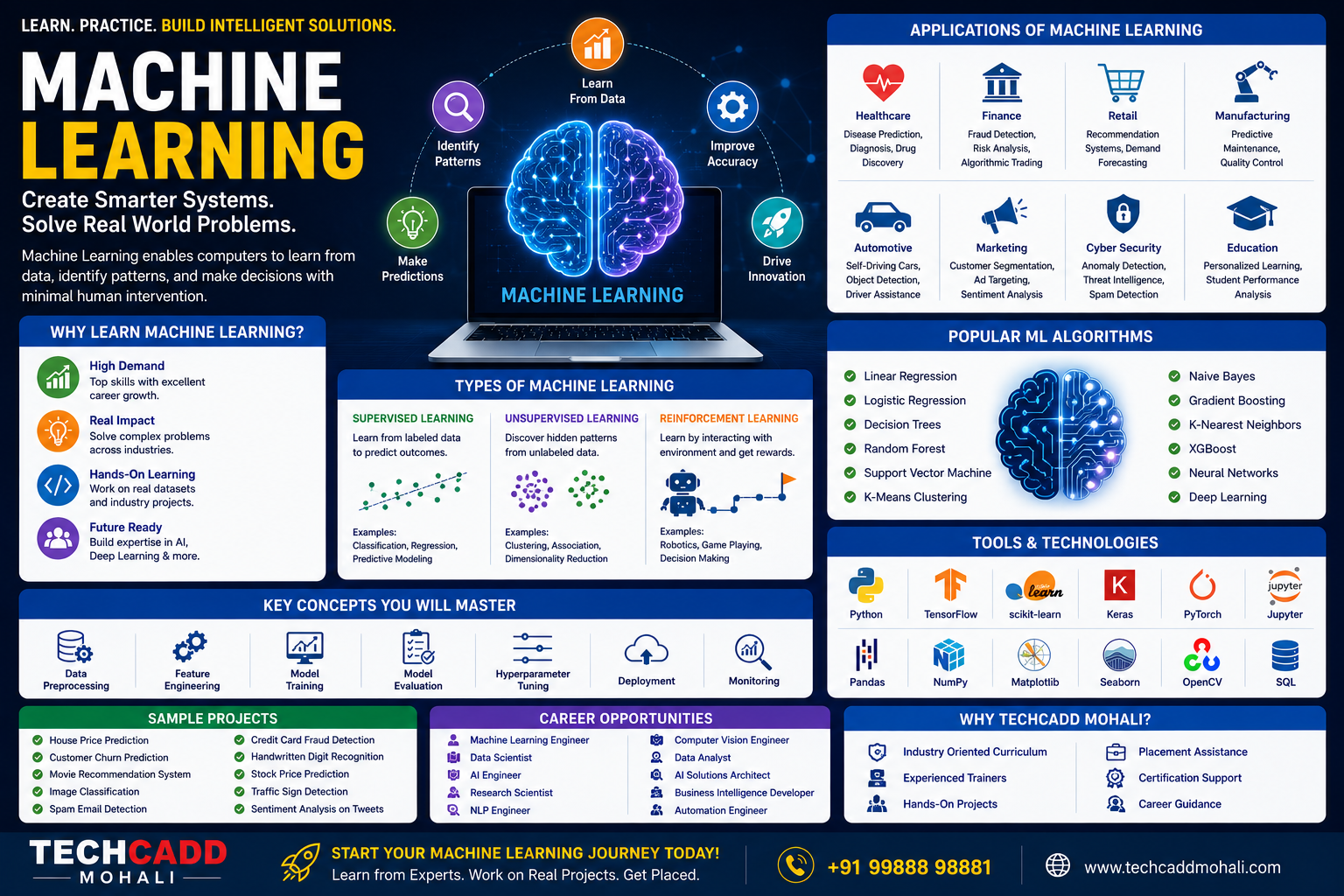 Machine Learning Course in Mohali: Master Intelligent Technologies for Tomorrow  Slug