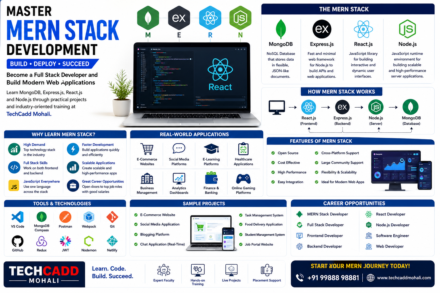 MERN Stack Development Course in Mohali: Complete Guide to Becoming a Full Stack Web Developer